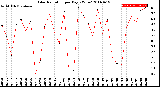 Milwaukee Weather Solar Radiation<br>per Day KW/m2