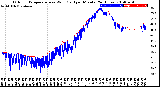 Milwaukee Weather Outdoor Temperature<br>vs Wind Chill<br>per Minute<br>(24 Hours)