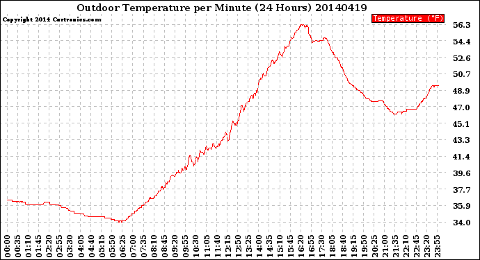 Milwaukee Weather Outdoor Temperature<br>per Minute<br>(24 Hours)