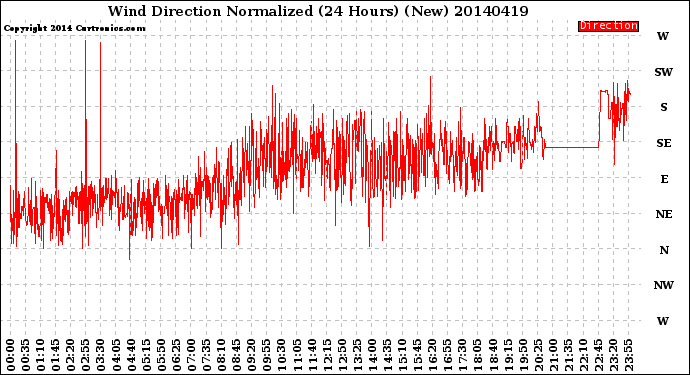 Milwaukee Weather Wind Direction<br>Normalized<br>(24 Hours) (New)