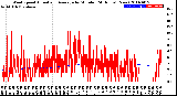 Milwaukee Weather Wind Speed<br>Actual and Average<br>by Minute<br>(24 Hours) (New)