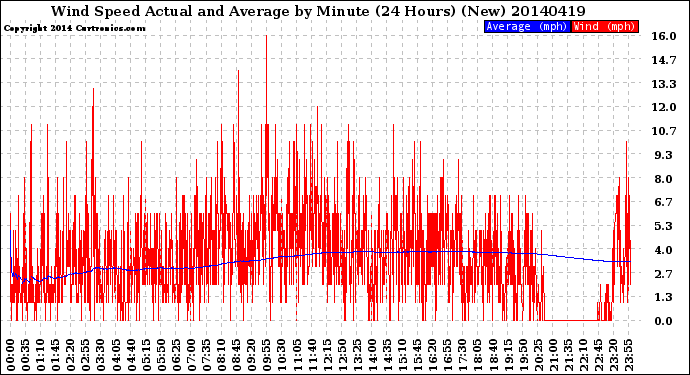 Milwaukee Weather Wind Speed<br>Actual and Average<br>by Minute<br>(24 Hours) (New)