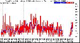 Milwaukee Weather Wind Speed<br>Actual and 10 Minute<br>Average<br>(24 Hours) (New)