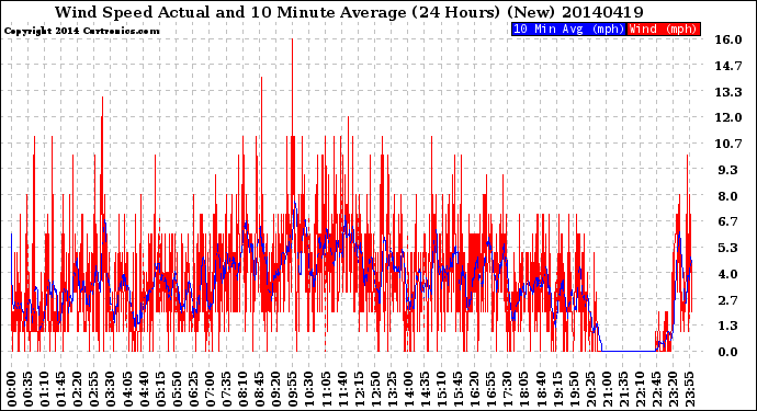 Milwaukee Weather Wind Speed<br>Actual and 10 Minute<br>Average<br>(24 Hours) (New)