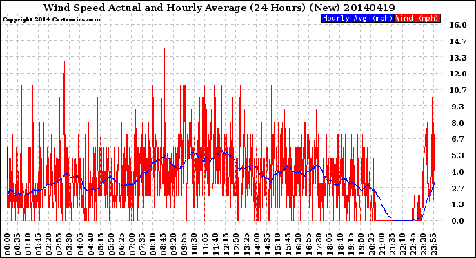 Milwaukee Weather Wind Speed<br>Actual and Hourly<br>Average<br>(24 Hours) (New)