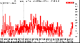 Milwaukee Weather Wind Speed<br>by Minute<br>(24 Hours) (New)