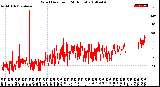 Milwaukee Weather Wind Direction<br>(24 Hours)