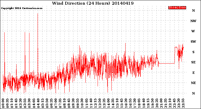 Milwaukee Weather Wind Direction<br>(24 Hours)