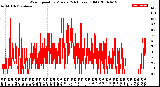 Milwaukee Weather Wind Speed<br>by Minute<br>(24 Hours) (Old)