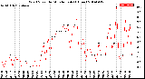 Milwaukee Weather Wind Speed<br>by Minute mph<br>(1 Hour)