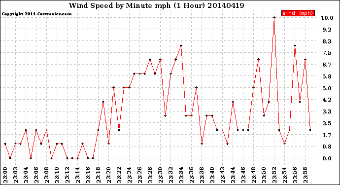 Milwaukee Weather Wind Speed<br>by Minute mph<br>(1 Hour)