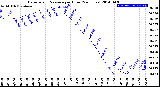 Milwaukee Weather Barometric Pressure<br>per Hour<br>(24 Hours)