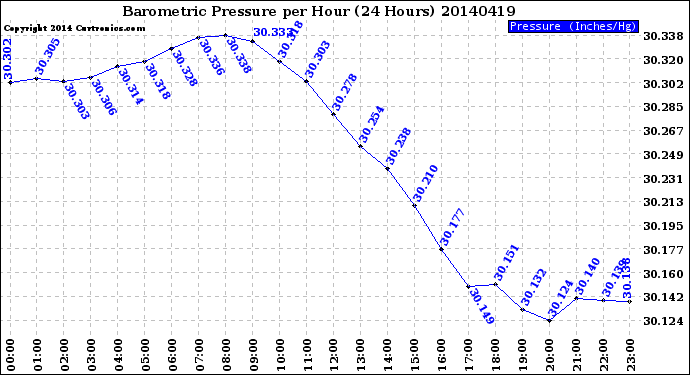 Milwaukee Weather Barometric Pressure<br>per Hour<br>(24 Hours)