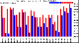 Milwaukee Weather Barometric Pressure<br>Daily High/Low