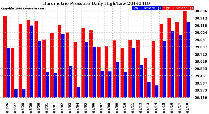 Milwaukee Weather Barometric Pressure<br>Daily High/Low