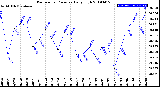 Milwaukee Weather Barometric Pressure<br>Daily High