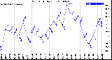 Milwaukee Weather Wind Chill<br>Daily Low