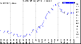 Milwaukee Weather Wind Chill<br>(24 Hours)