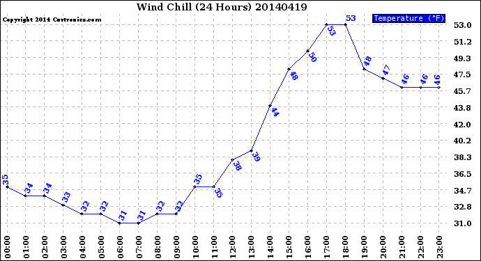 Milwaukee Weather Wind Chill<br>(24 Hours)