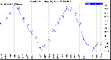 Milwaukee Weather Wind Chill<br>Monthly Low