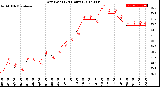 Milwaukee Weather Dew Point<br>(24 Hours)