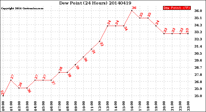 Milwaukee Weather Dew Point<br>(24 Hours)