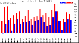 Milwaukee Weather Dew Point<br>Daily High/Low