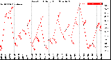 Milwaukee Weather Dew Point<br>Daily High