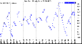 Milwaukee Weather Dew Point<br>Daily Low