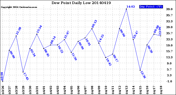 Milwaukee Weather Dew Point<br>Daily Low