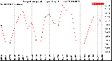 Milwaukee Weather Evapotranspiration<br>per Day (Inches)