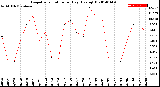 Milwaukee Weather Evapotranspiration<br>per Day (Ozs sq/ft)