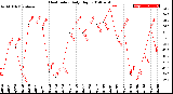 Milwaukee Weather Heat Index<br>Daily High