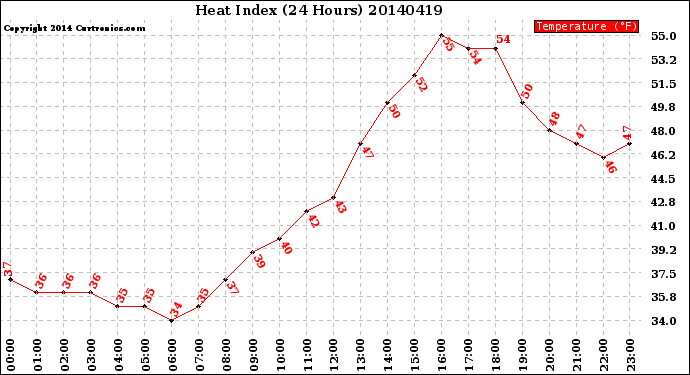 Milwaukee Weather Heat Index<br>(24 Hours)