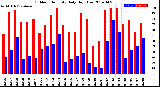 Milwaukee Weather Outdoor Humidity<br>Daily High/Low