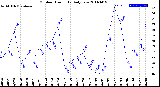 Milwaukee Weather Outdoor Humidity<br>Daily Low