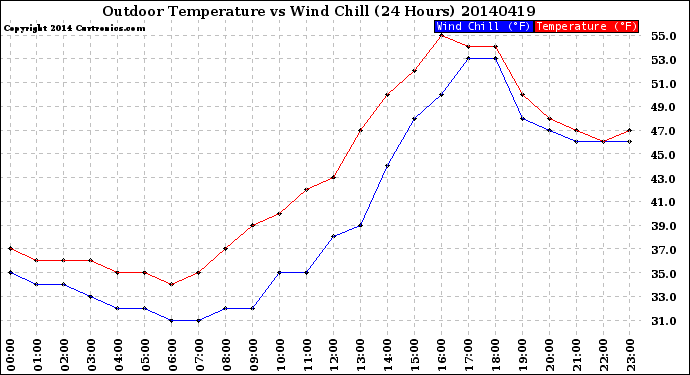 Milwaukee Weather Outdoor Temperature<br>vs Wind Chill<br>(24 Hours)