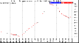 Milwaukee Weather Outdoor Temperature<br>vs Heat Index<br>(24 Hours)