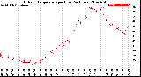 Milwaukee Weather Outdoor Temperature<br>per Hour<br>(24 Hours)