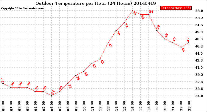 Milwaukee Weather Outdoor Temperature<br>per Hour<br>(24 Hours)