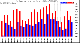 Milwaukee Weather Outdoor Temperature<br>Daily High/Low