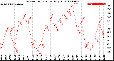 Milwaukee Weather Outdoor Temperature<br>Daily High