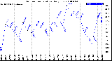 Milwaukee Weather Outdoor Temperature<br>Daily Low