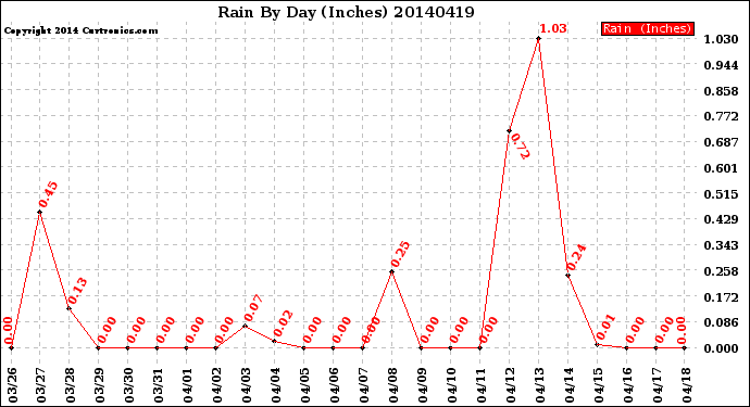 Milwaukee Weather Rain<br>By Day<br>(Inches)