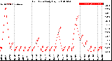 Milwaukee Weather Rain Rate<br>Daily High