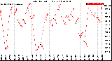 Milwaukee Weather Solar Radiation<br>Daily