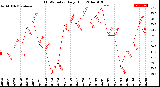 Milwaukee Weather THSW Index<br>Daily High