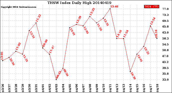 Milwaukee Weather THSW Index<br>Daily High