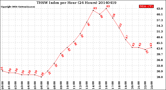 Milwaukee Weather THSW Index<br>per Hour<br>(24 Hours)