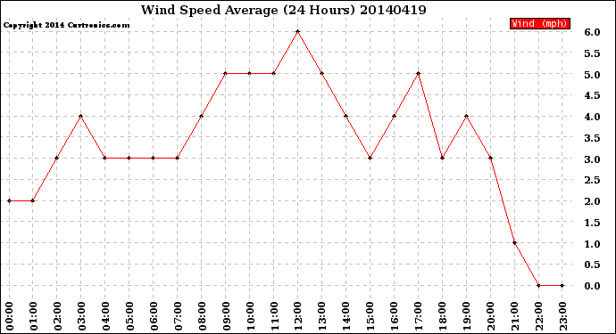 Milwaukee Weather Wind Speed<br>Average<br>(24 Hours)